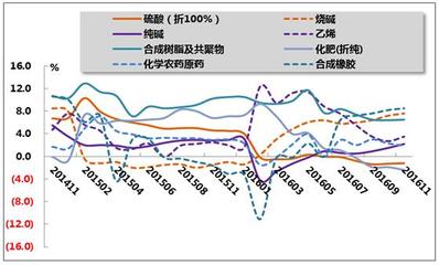 2016年1-11月我国石油和化工行业运行分析-分析预测-华经观点-中国产业竞争情报网
